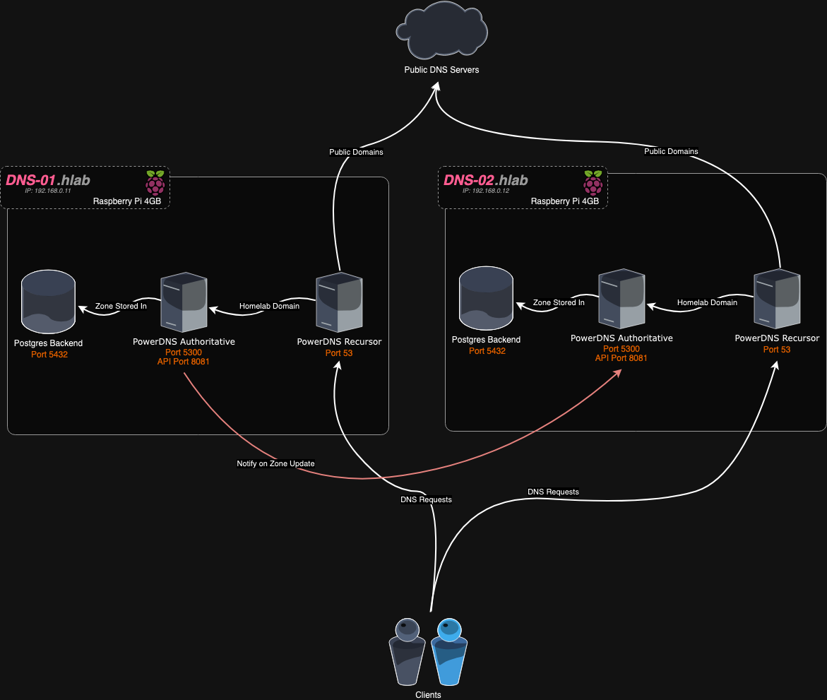 PowerDNS Architecture Diagram