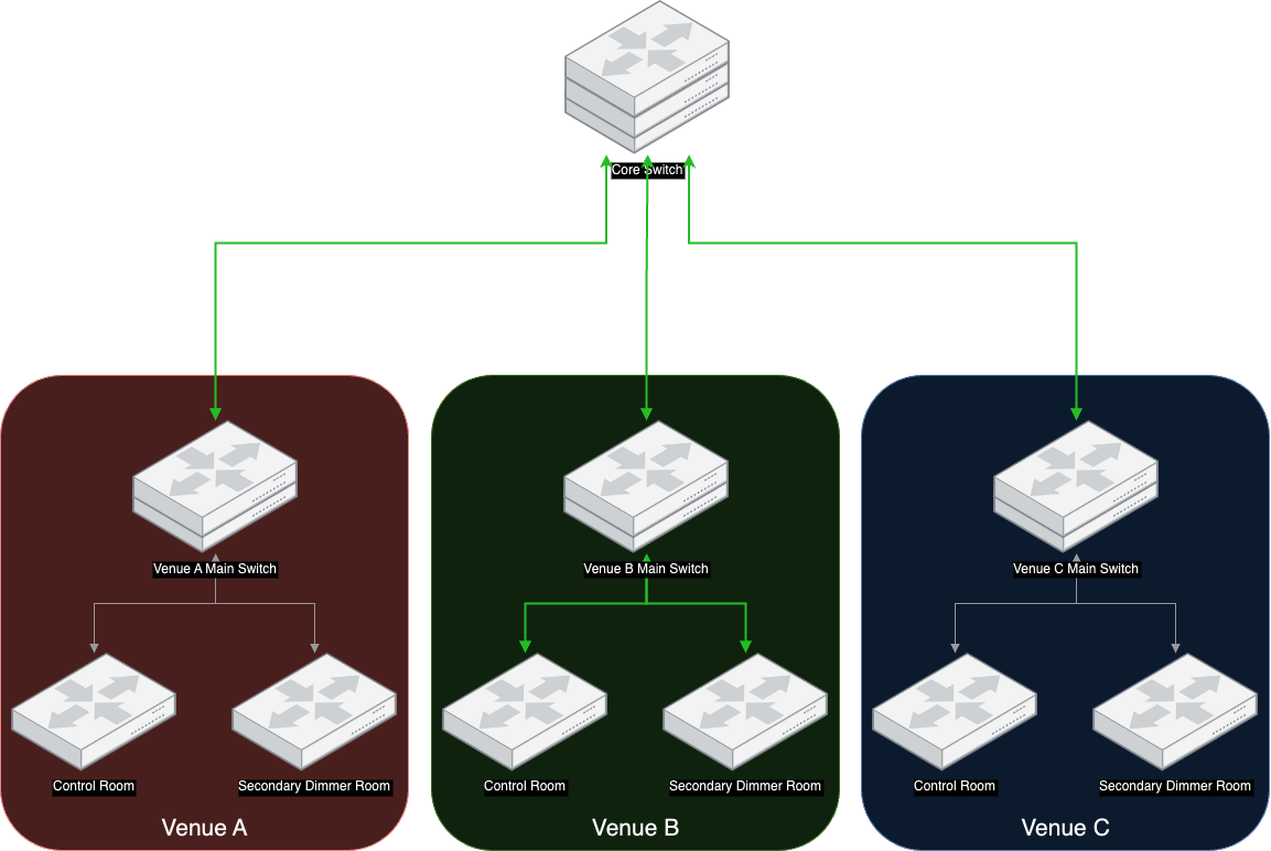 Venue Vlan Diagram